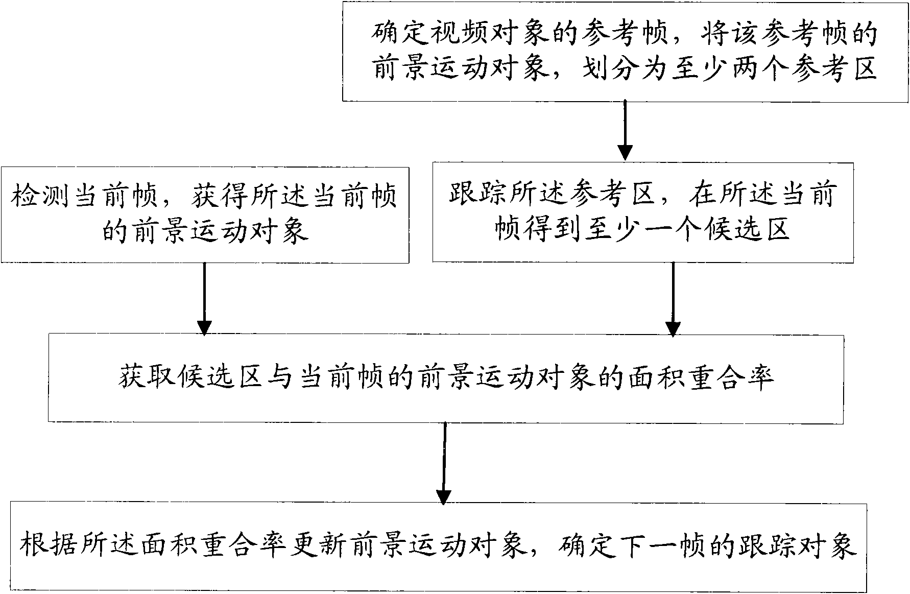 Method and system for feedback-type object detection and tracing of video object