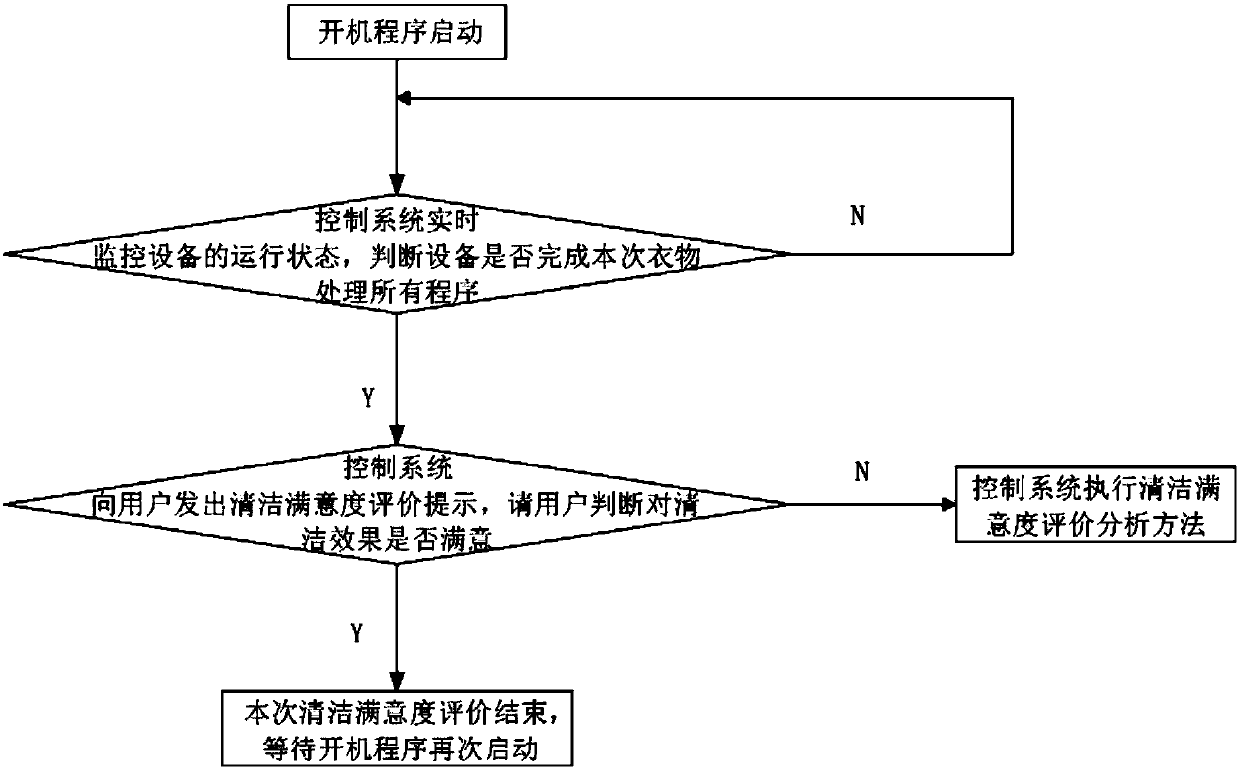 Garment treatment method and garment treatment equipment