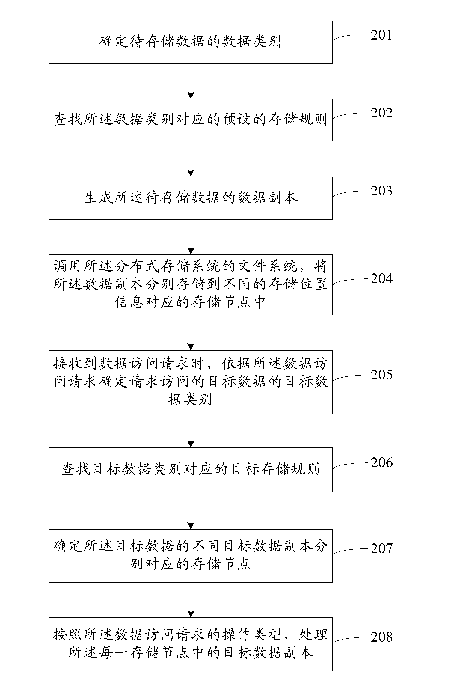 Method and system used for data storage and used in distributed storage system