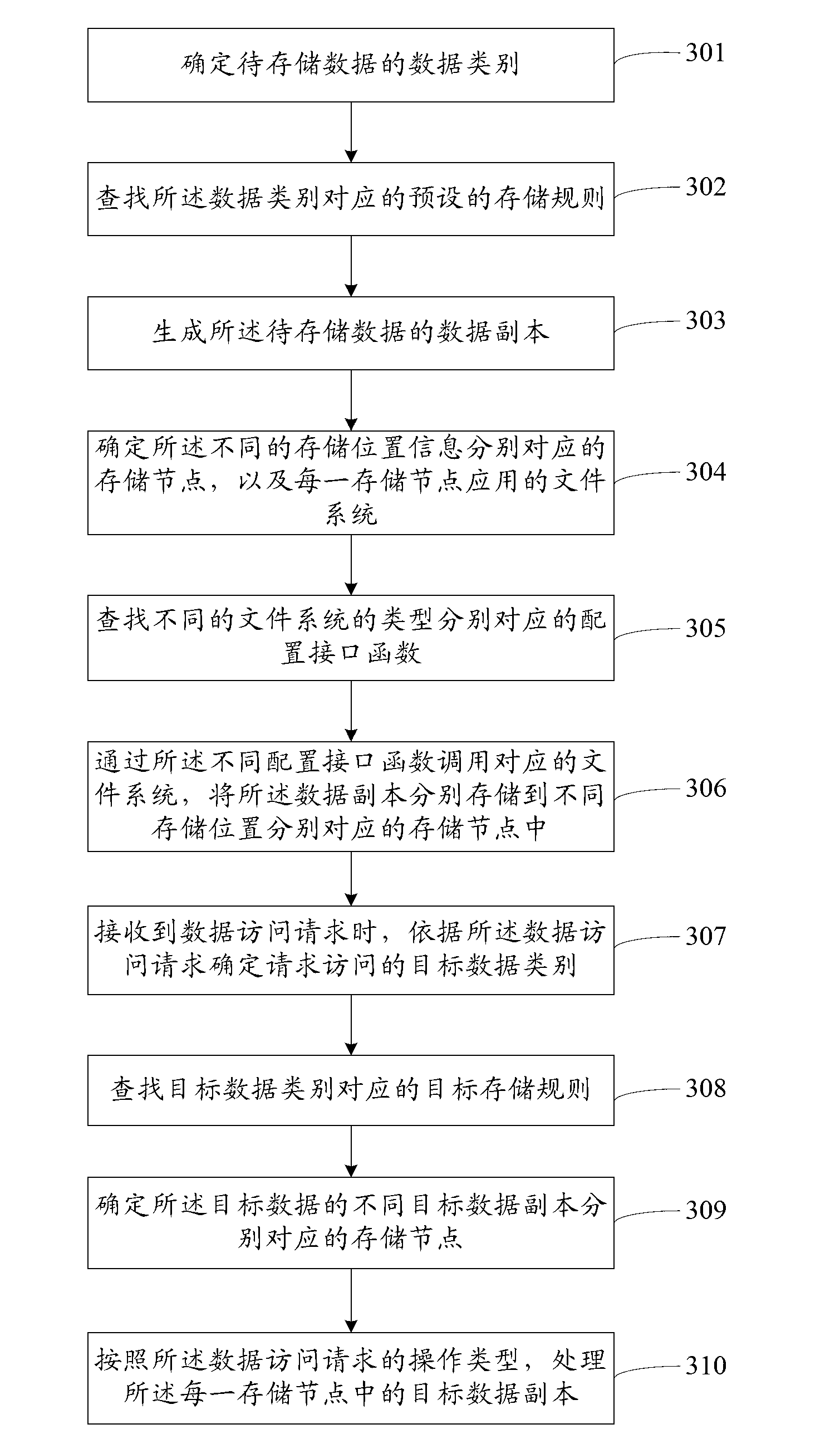 Method and system used for data storage and used in distributed storage system