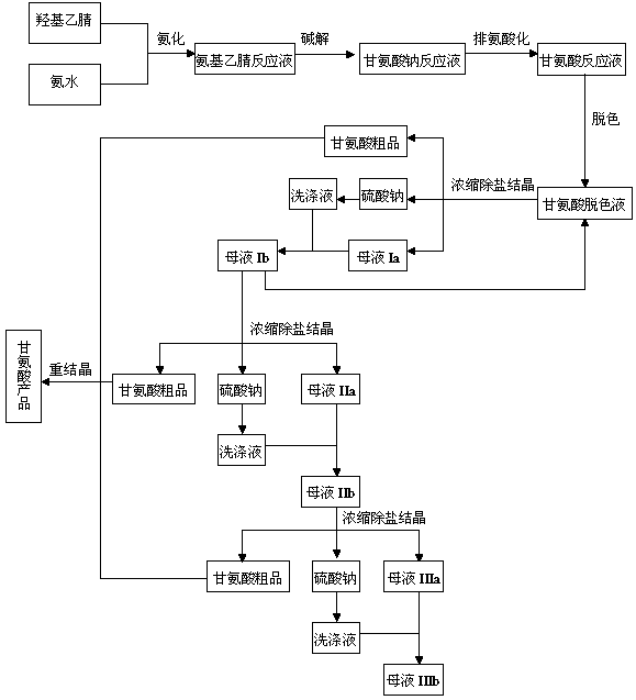 Preparation process of glycine