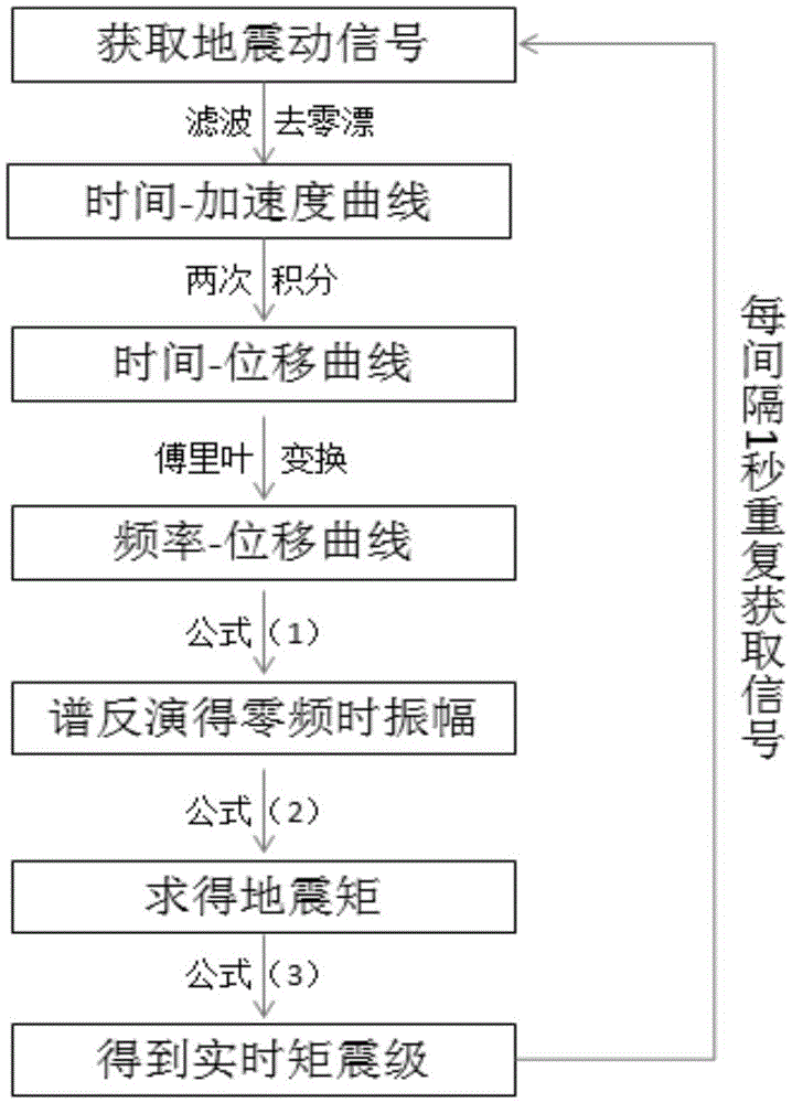 Real-time earthquake magnitude estimation method for earthquake early warning system