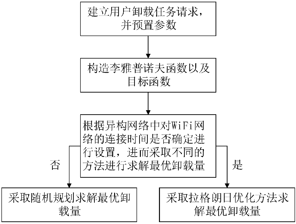 Task unloading method of heterogeneous cellular network