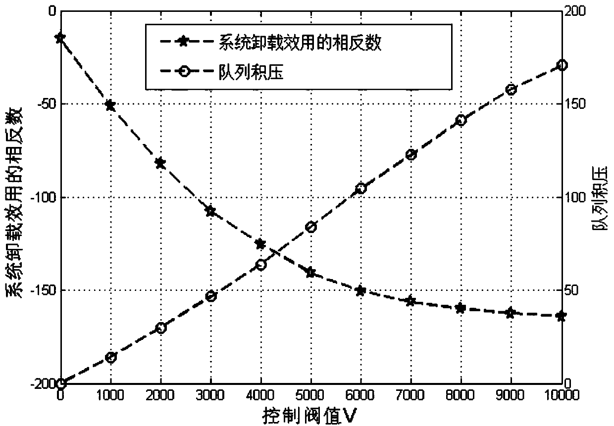 Task unloading method of heterogeneous cellular network