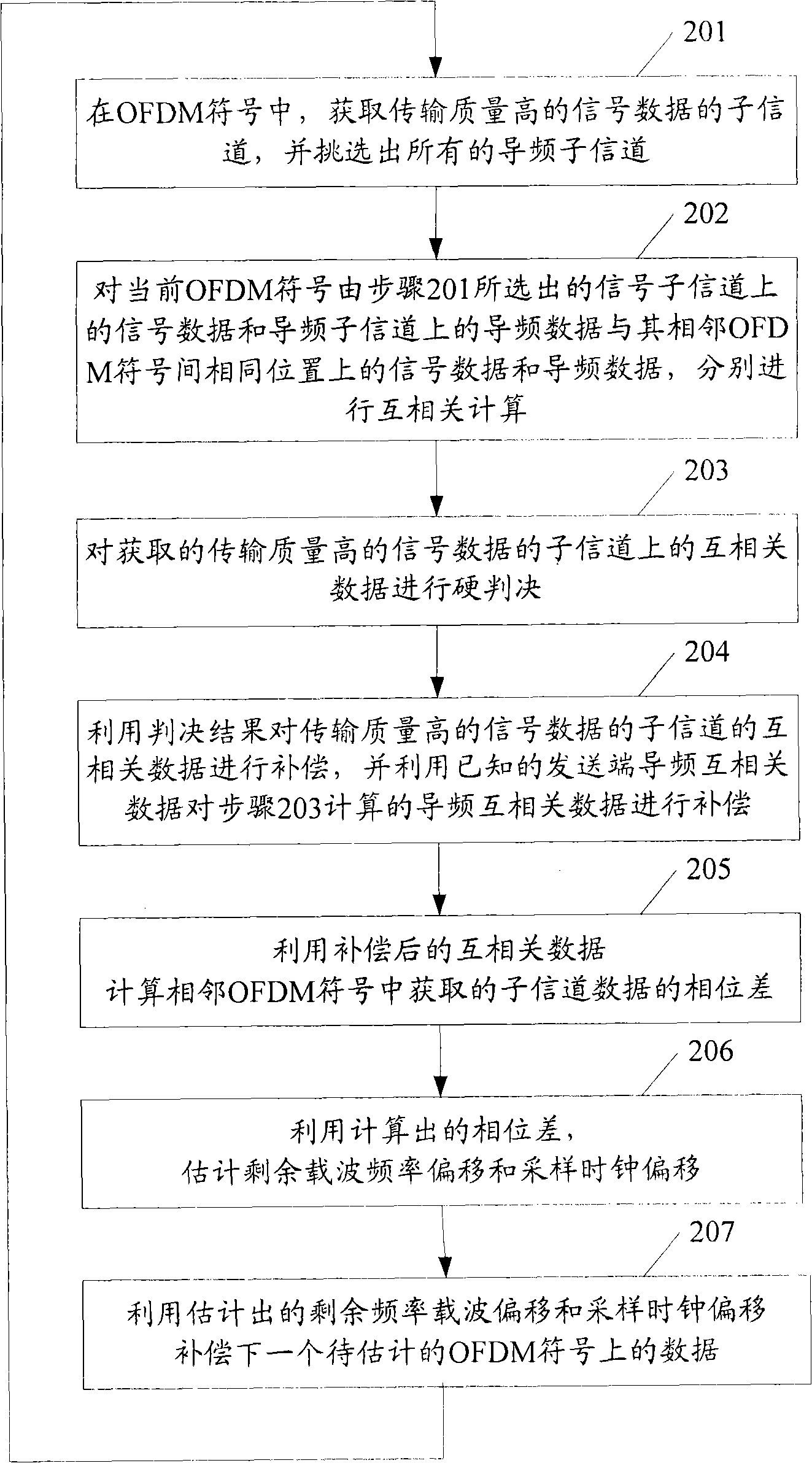 Synchronous estimation method and system for orthogonal frequency division multiplexing technique