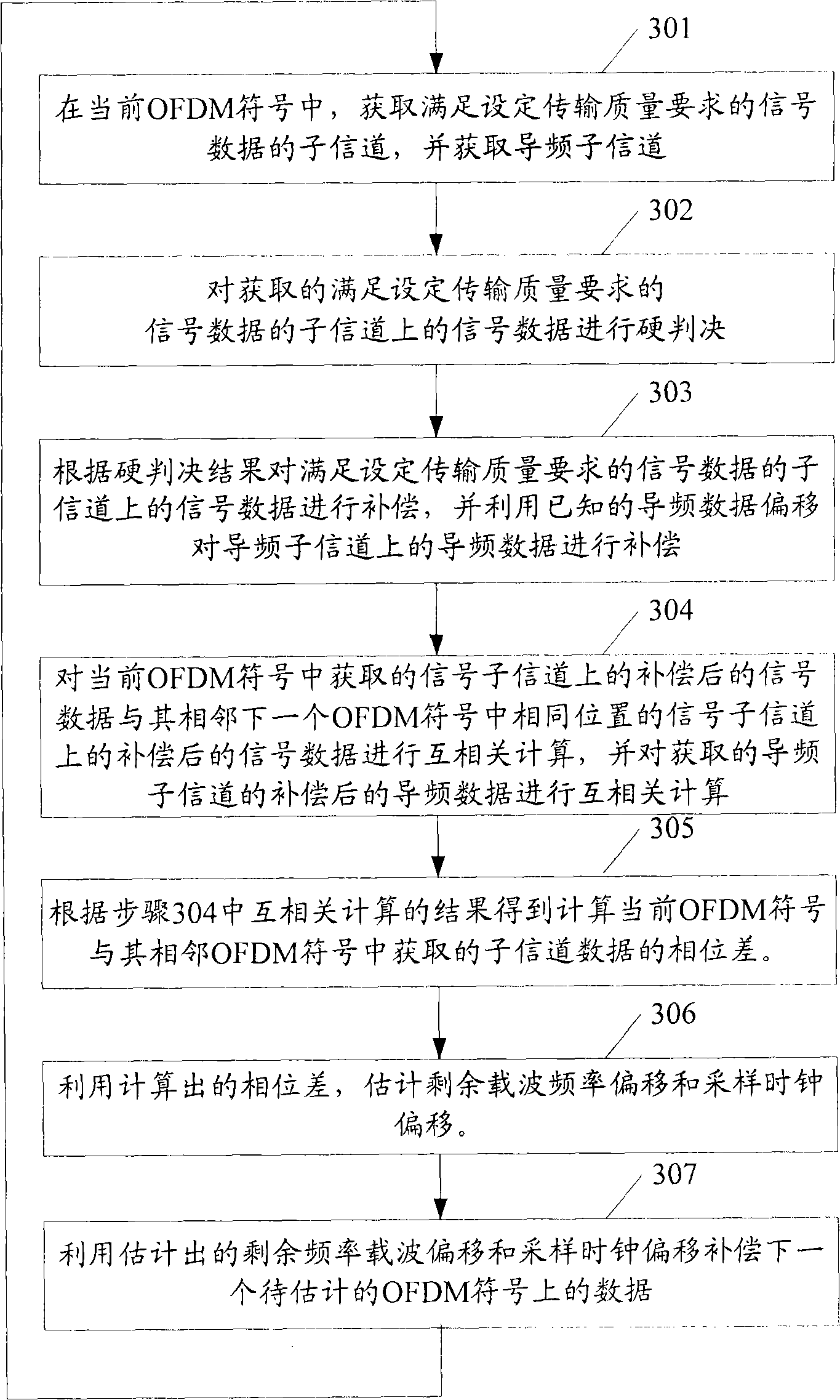 Synchronous estimation method and system for orthogonal frequency division multiplexing technique