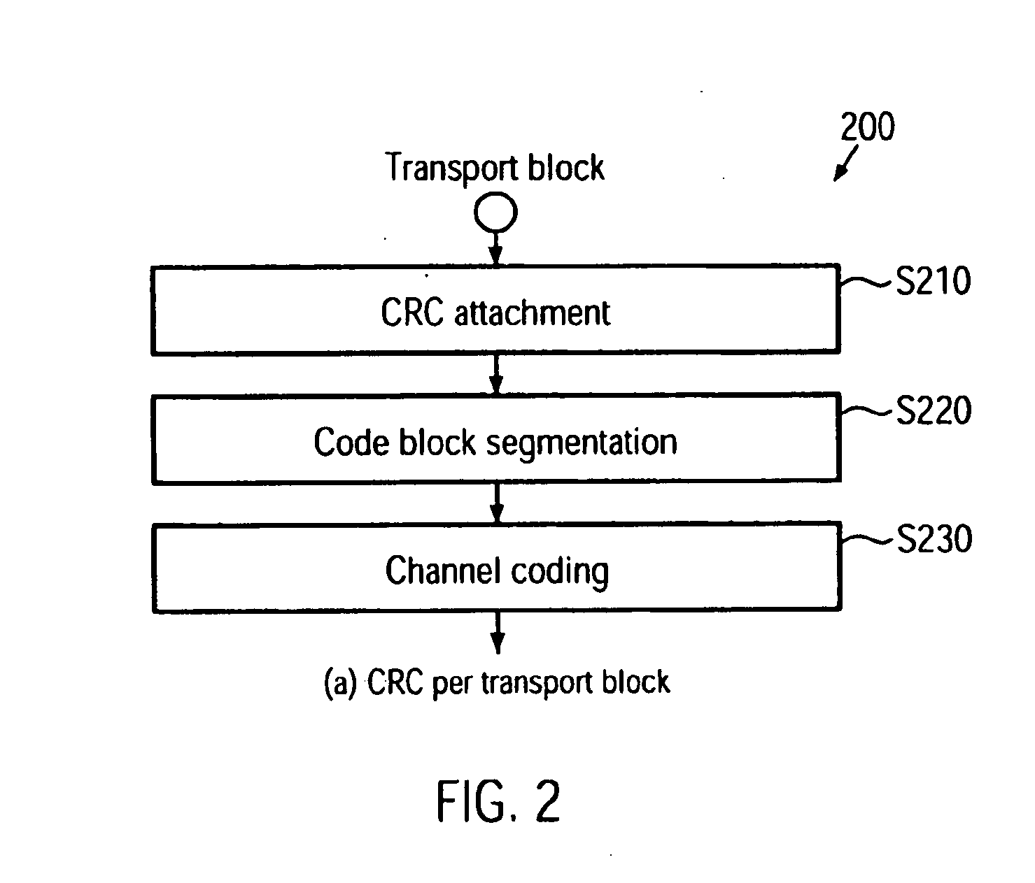 Running cyclic redundancy check over coding segments