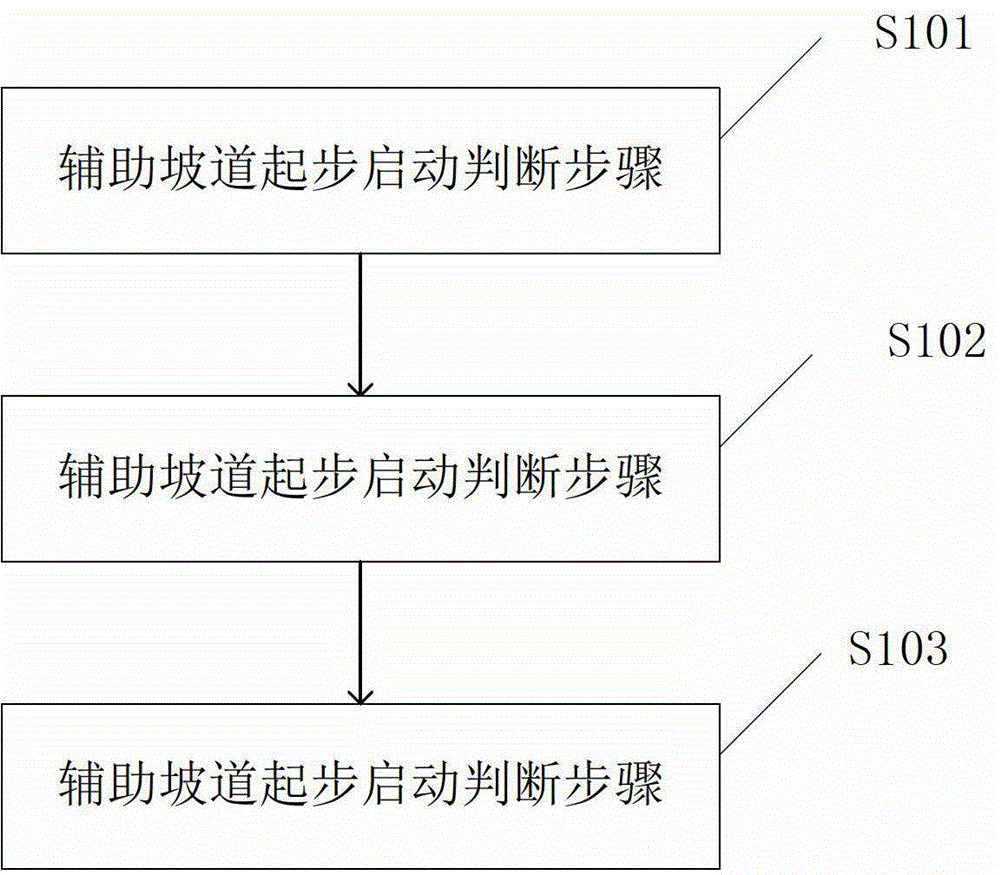 Method for assisting hill start based on ABS system and system using the method