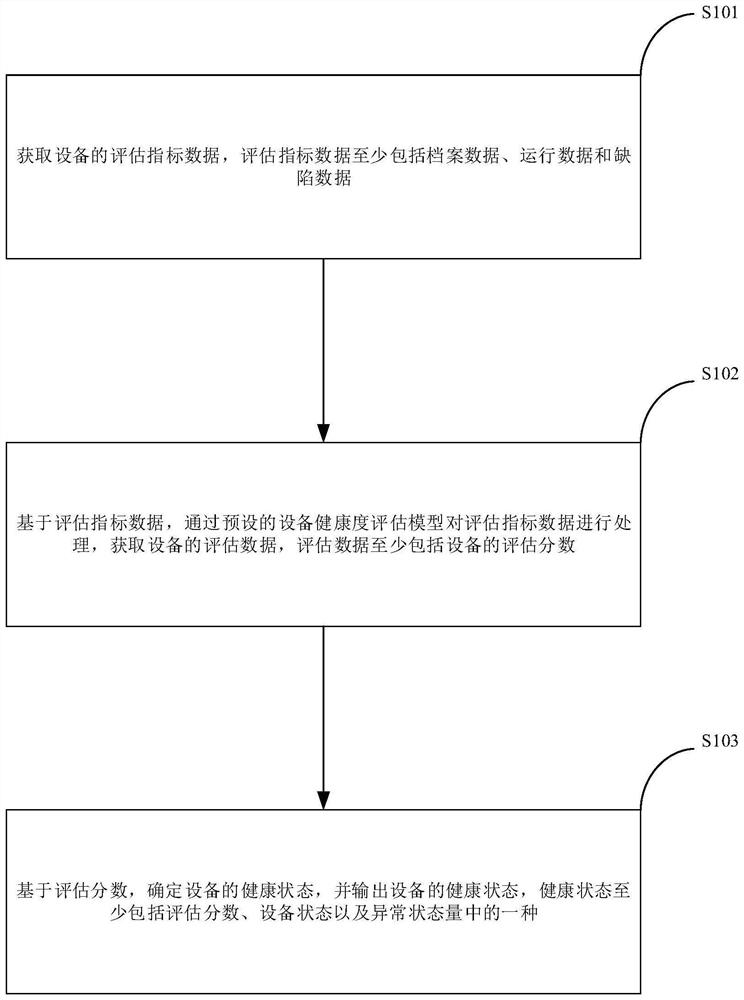 Method and device for acquiring health state of equipment