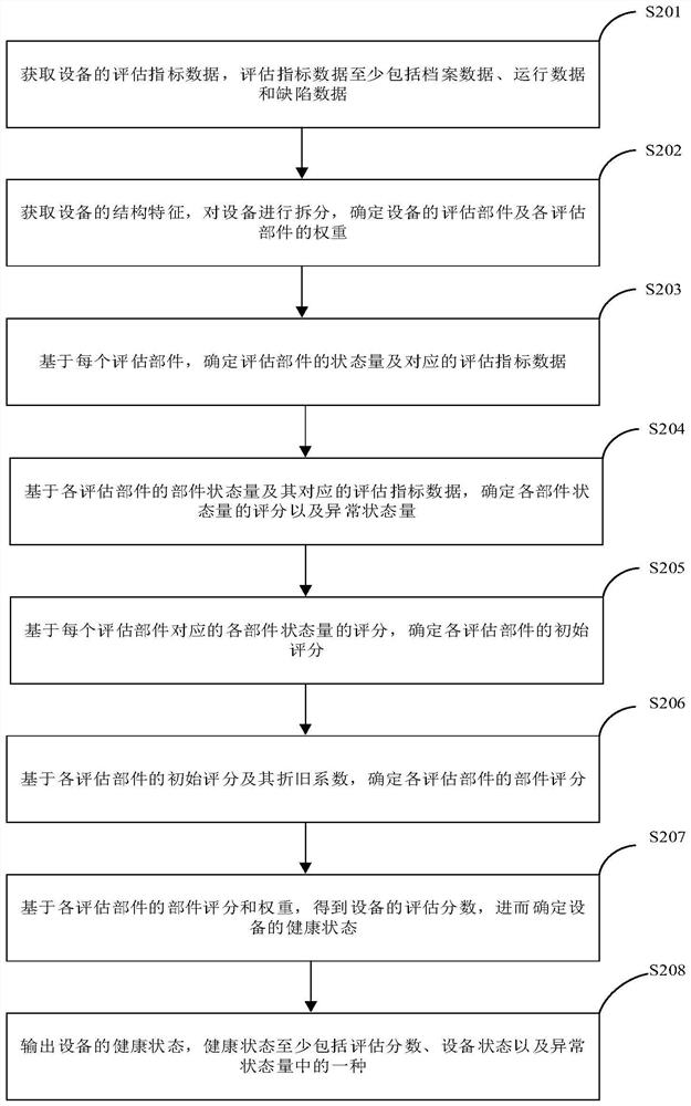 Method and device for acquiring health state of equipment