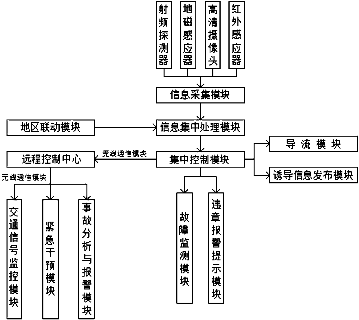 Intelligent transportation system for transportation hub