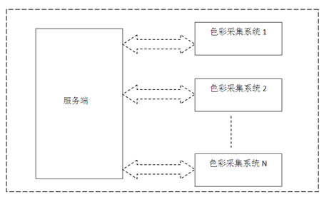 Wireless color acquisition system and method of same