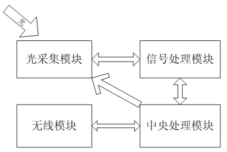 Wireless color acquisition system and method of same