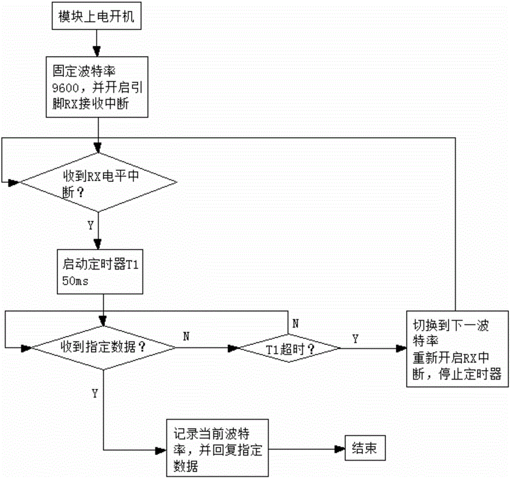 Software adaptive Baud rate method for serial port