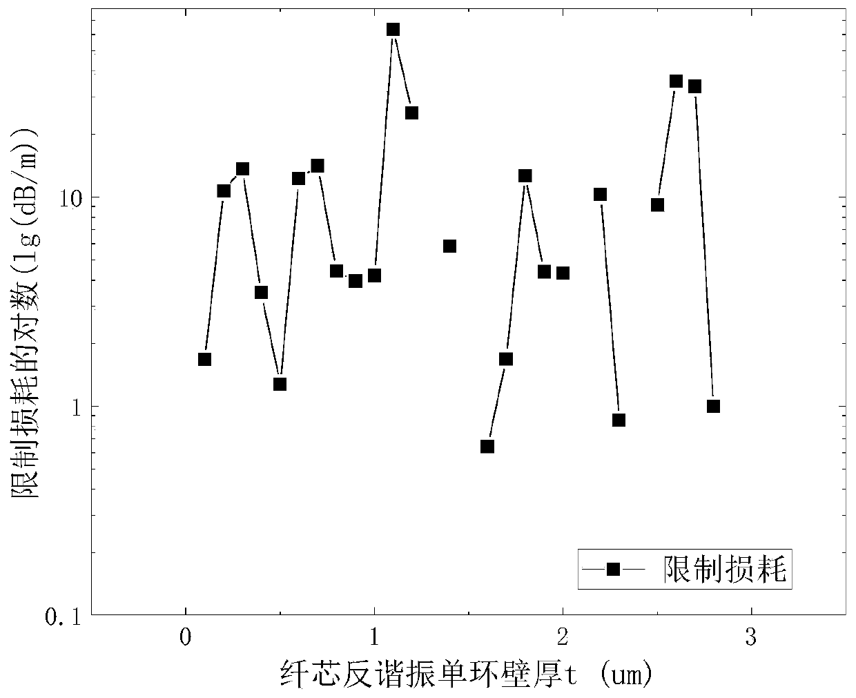 A gourd optical fiber for transmitting hollow light beams