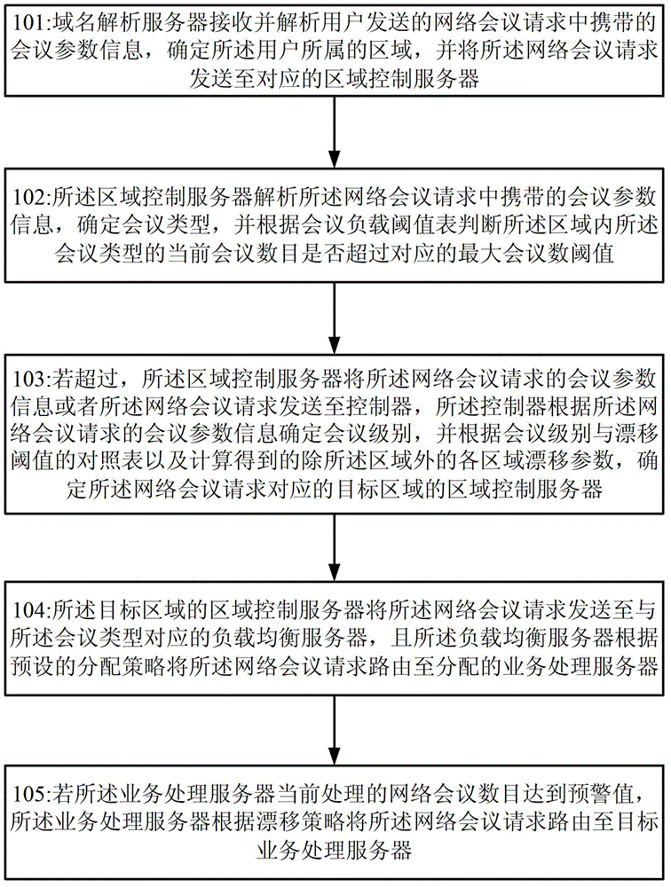 A network conference drift control processing method and system