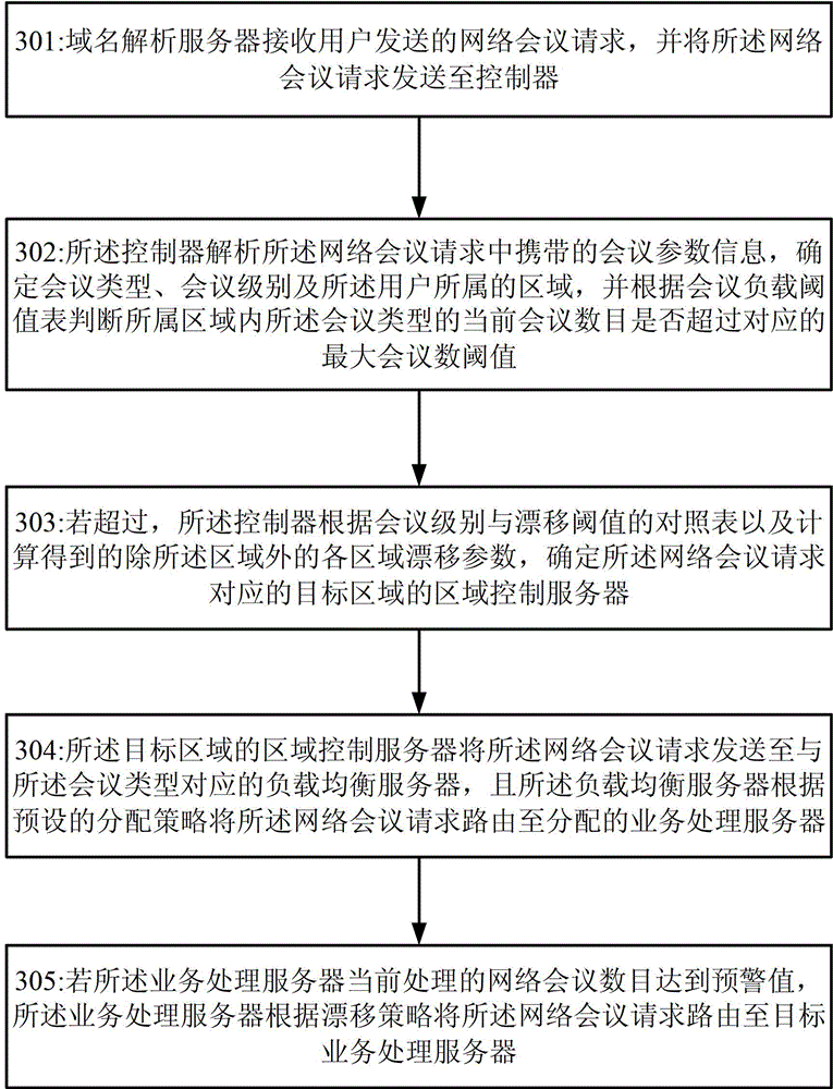 A network conference drift control processing method and system