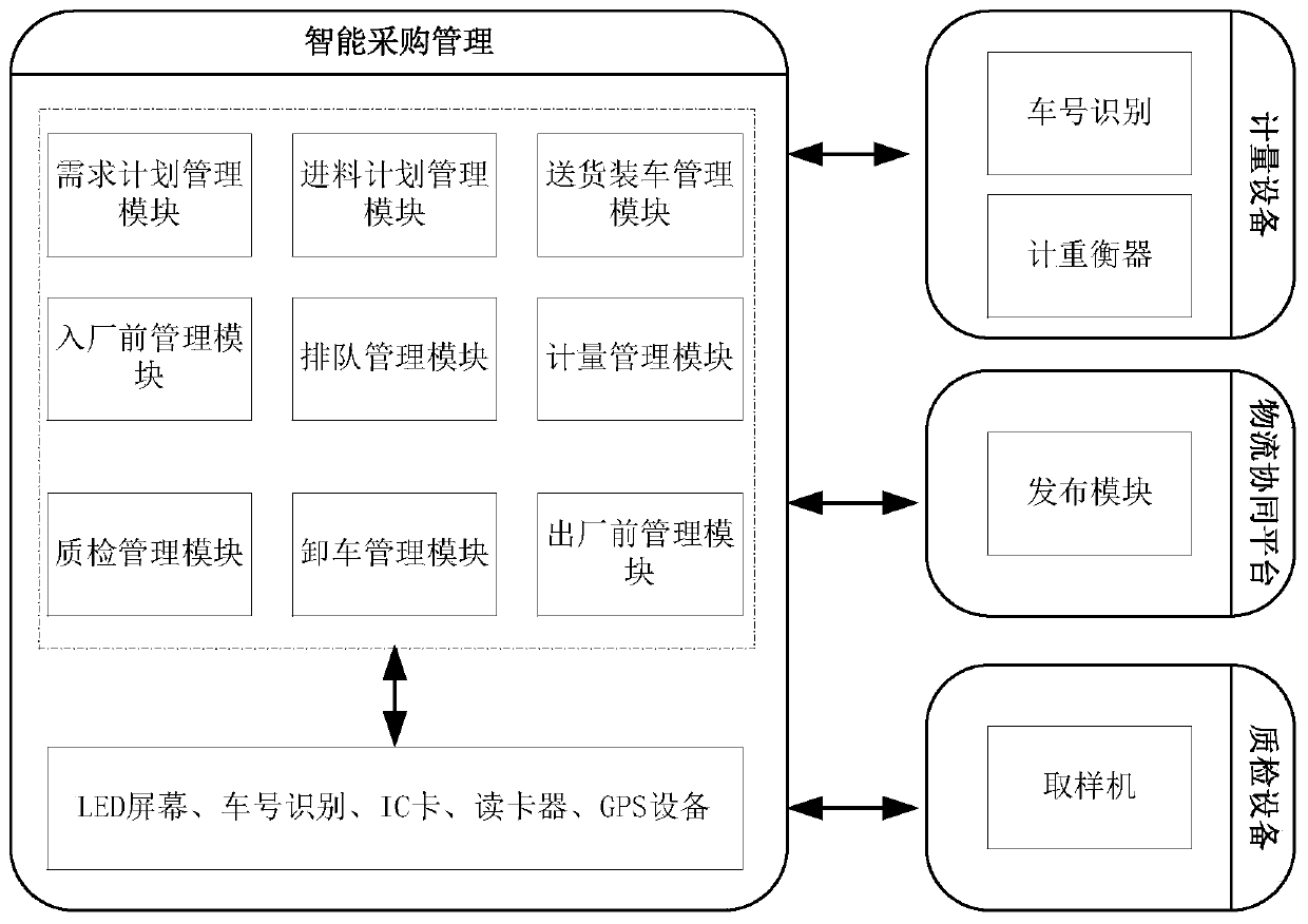 System and method for achieving intelligent purchasing management