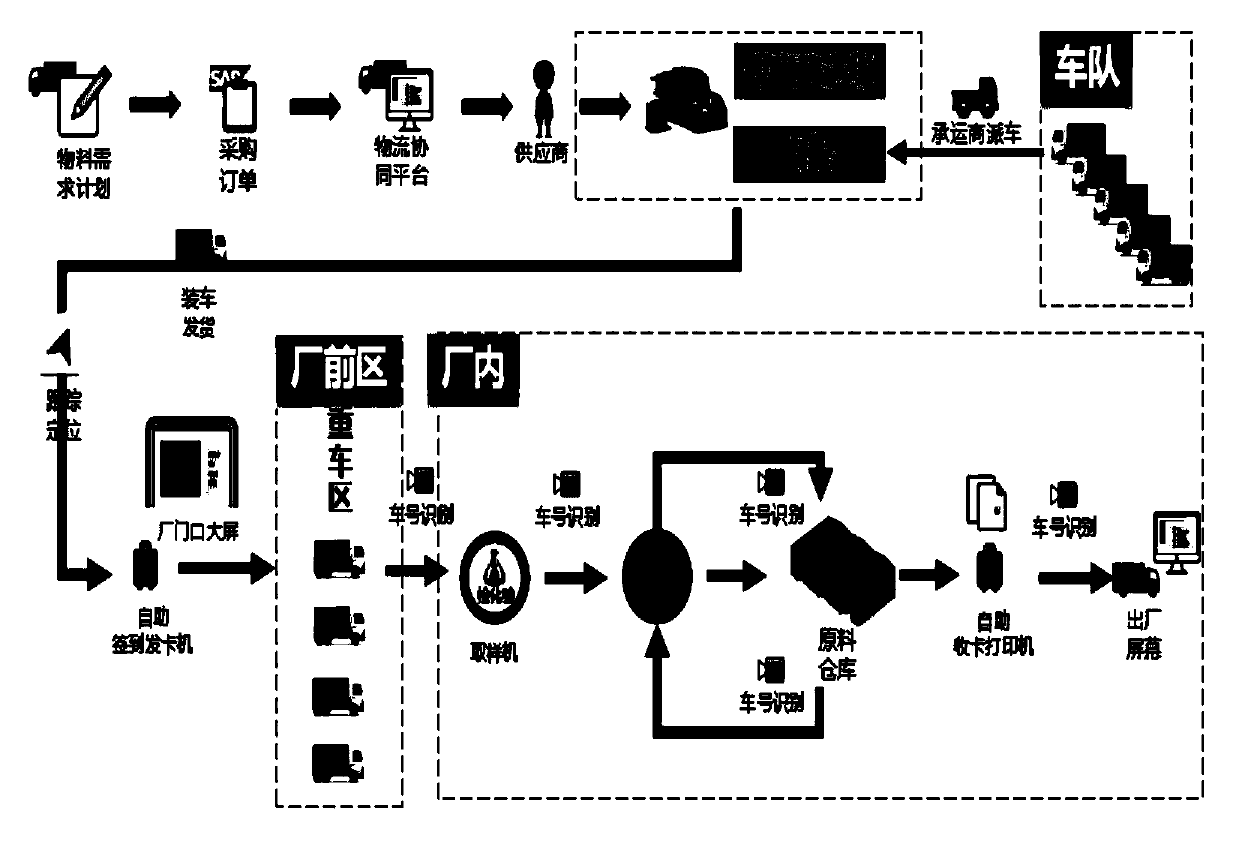 System and method for achieving intelligent purchasing management