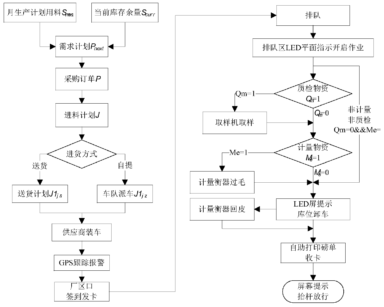 System and method for achieving intelligent purchasing management