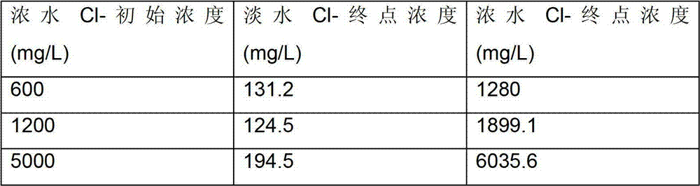 Electrodialysis device applicable to treatment on high-salinity wastewater from industries such as coal chemical industry