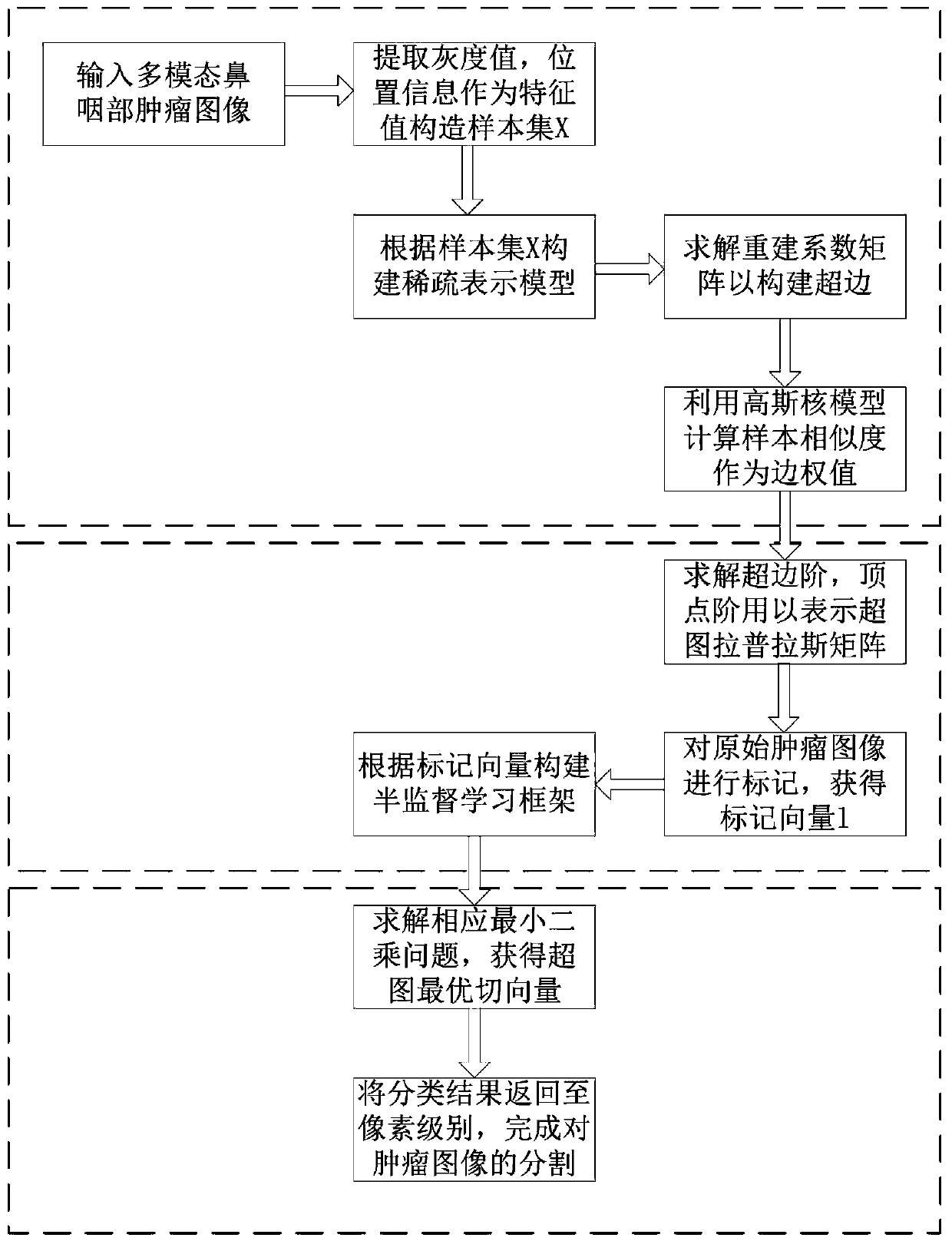 Segmentation method of PET-CT multimodal nasopharyngeal carcinoma image based on hypergraph model