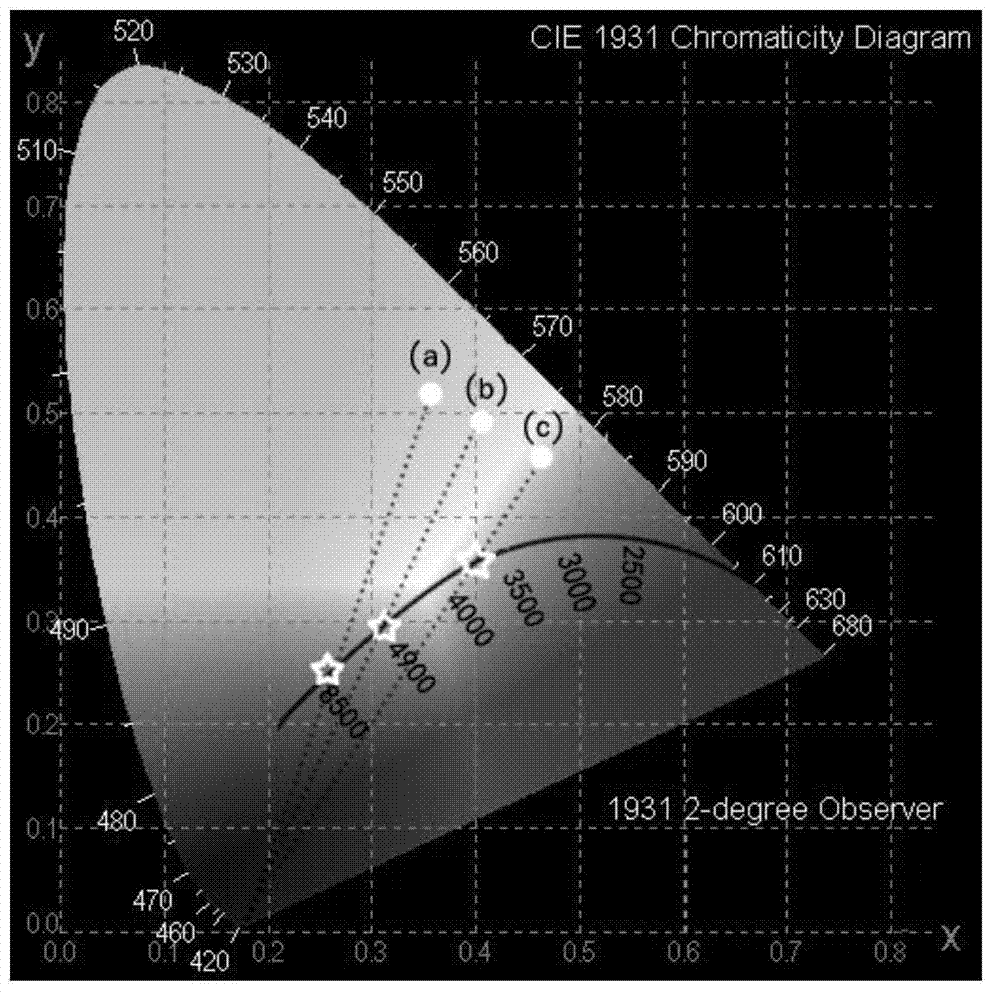 Preparation method of blue/purple long-distance triggered LED (Light Emitting Diode) white-light emitting illumination material