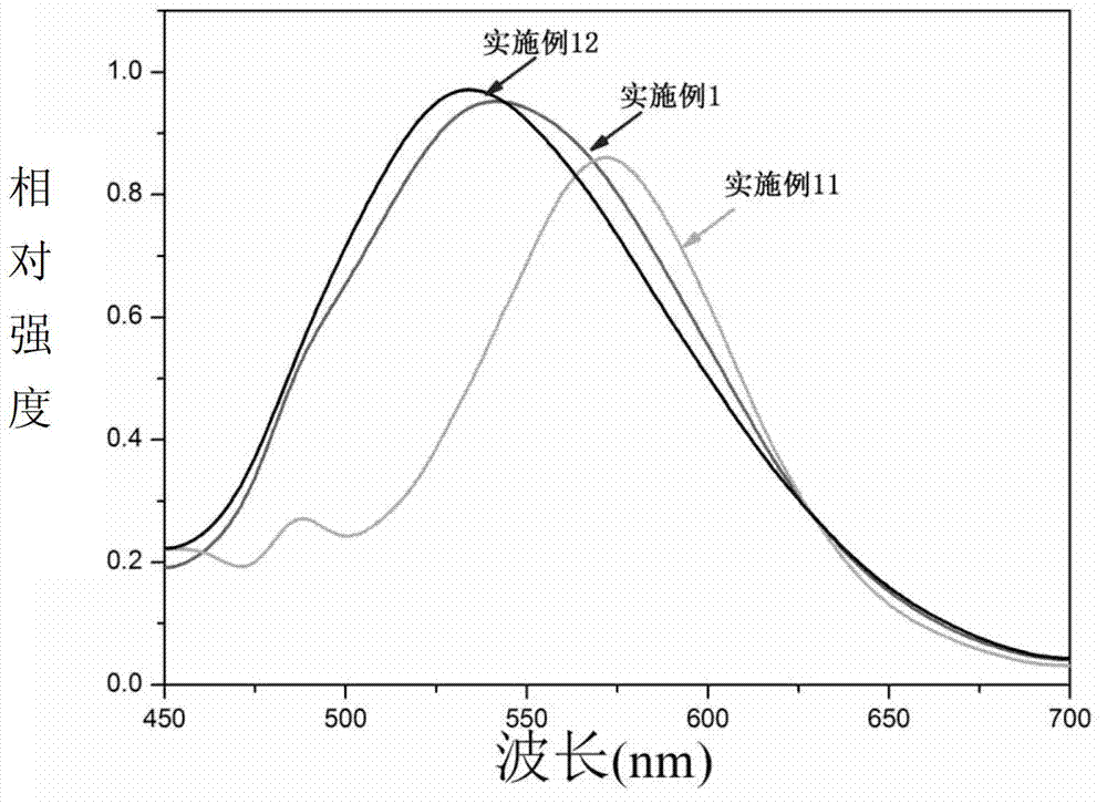 Preparation method of blue/purple long-distance triggered LED (Light Emitting Diode) white-light emitting illumination material