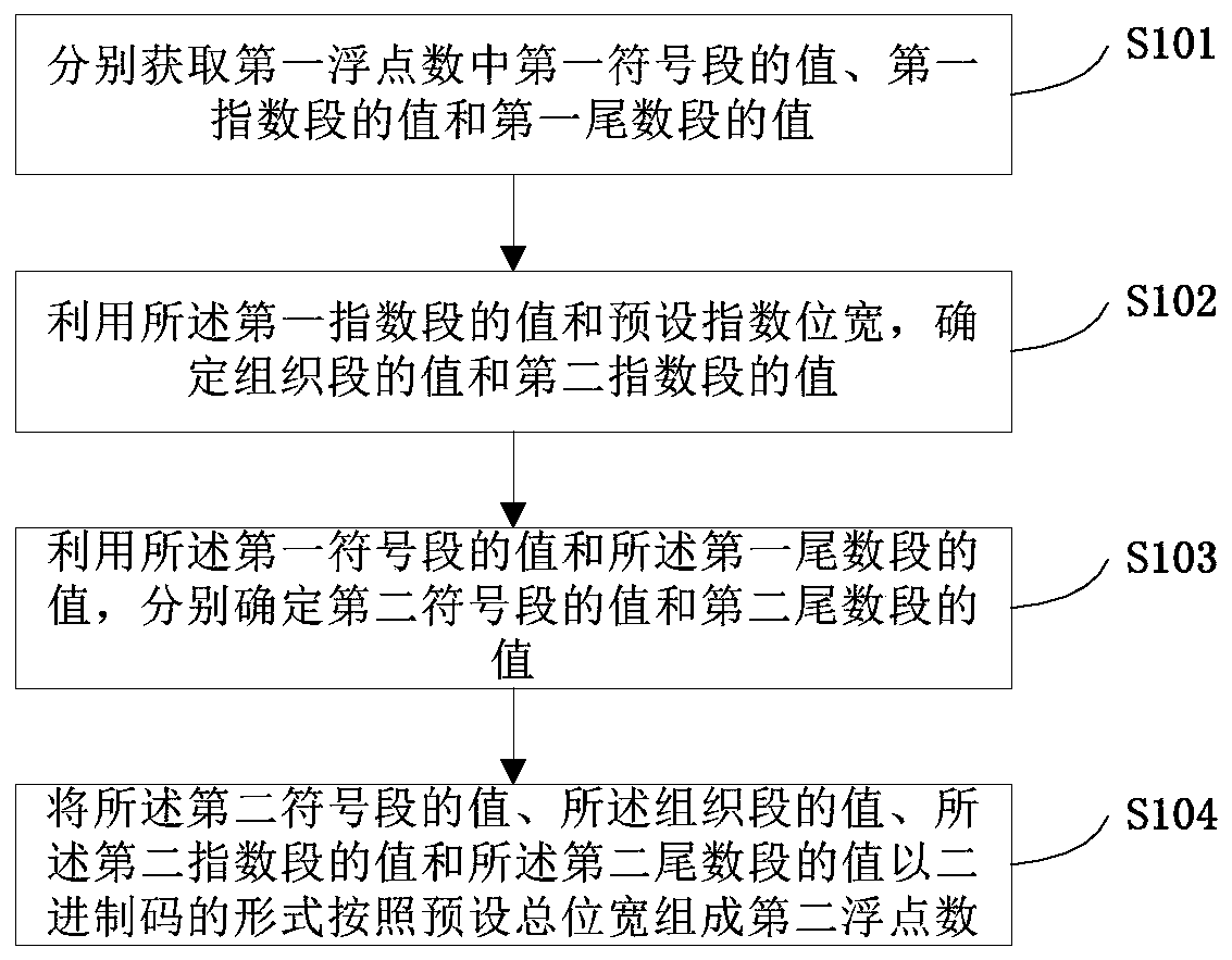 Floating-point number conversion method and device