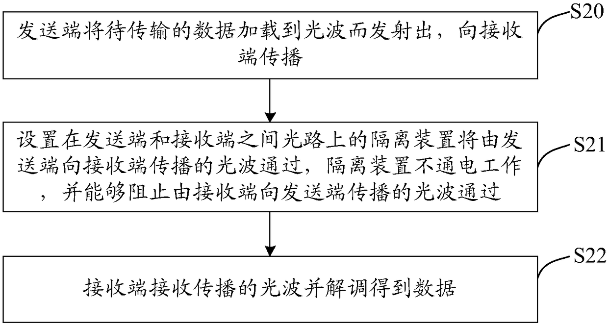 A method of transmitting data in one direction