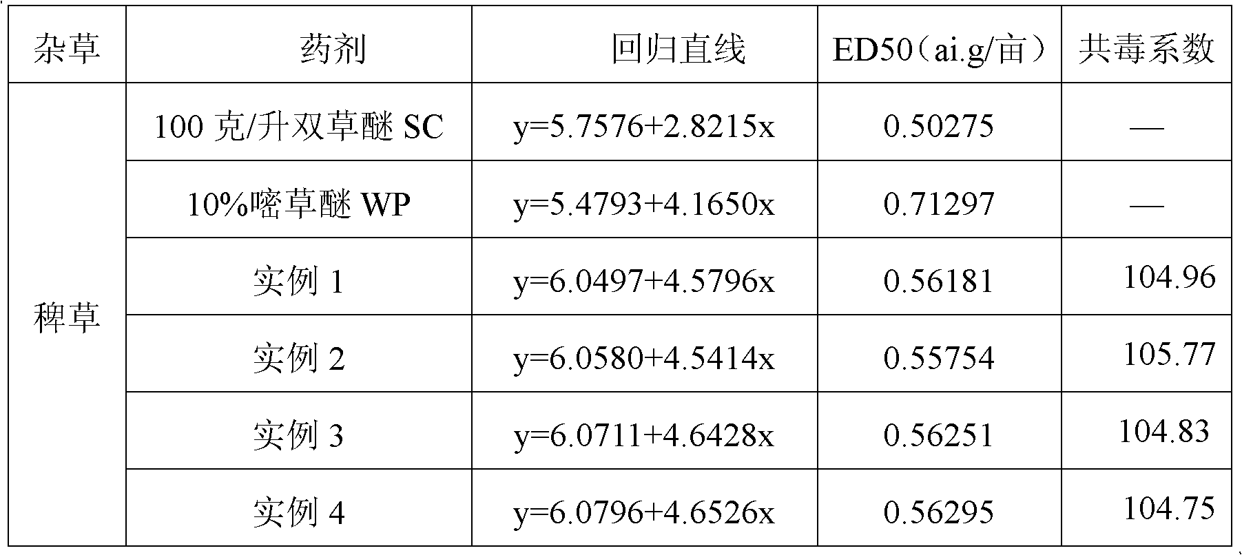 Mixed herbicide composition containing bispyribac-sodium and pyriminobac-methyl