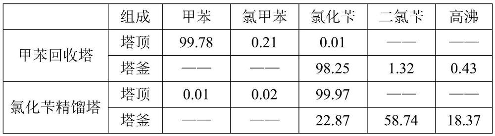 Method for reducing byproduct chlorotoluene in benzyl chloride production process