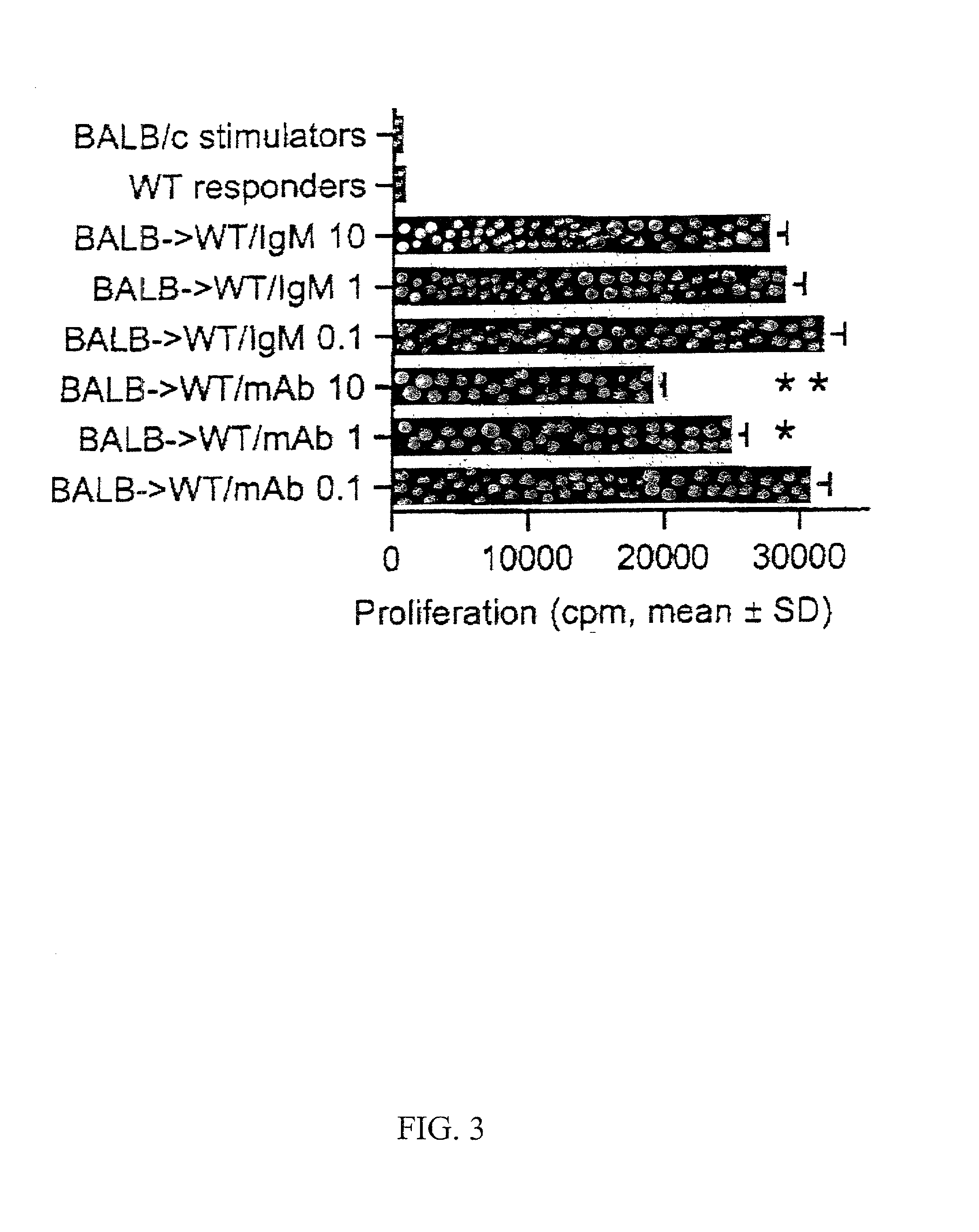 Method of treating graft rejection using inhibitors of CXCR3 function