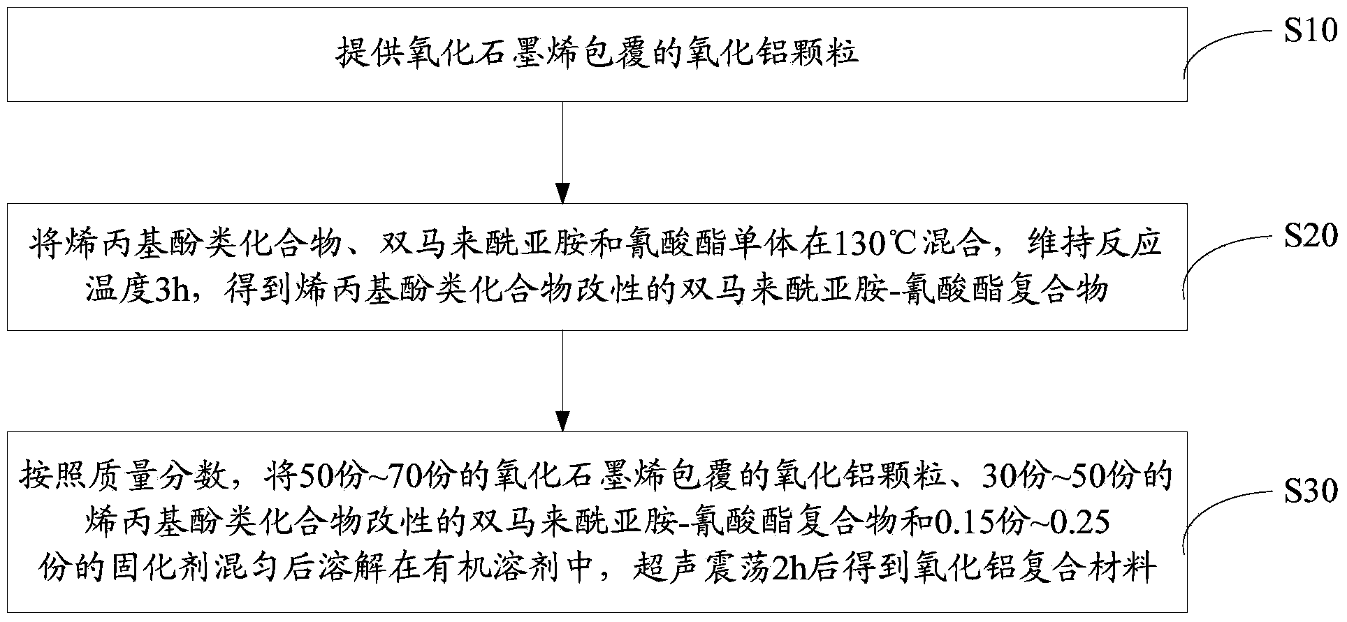 Aluminum oxide composite material and preparation method thereof, and copper clad base plate