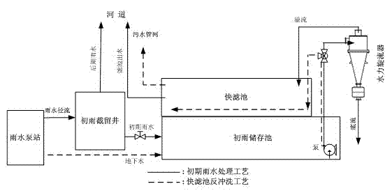 First rain treatment system