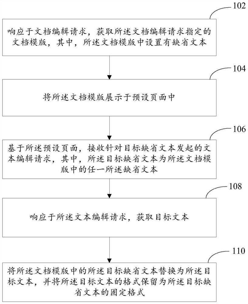 Template-based document editing method and device