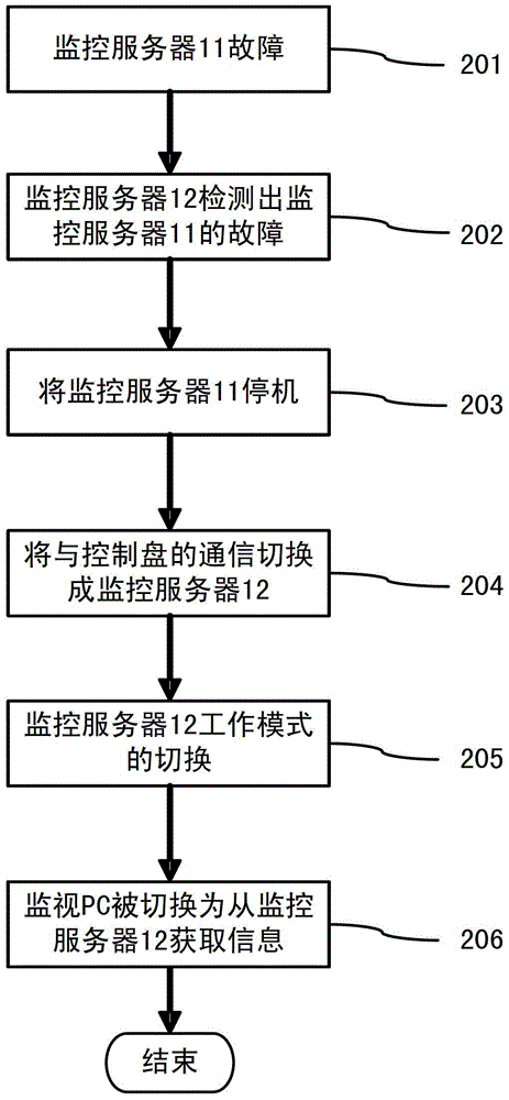 Elevator monitoring control system and monitoring control method