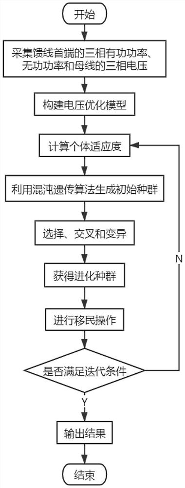 Voltage quality optimization treatment method based on chaos inheritance