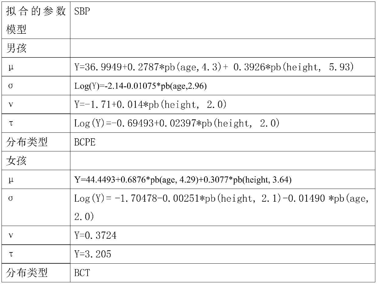 Method for accurately evaluating blood pressure measurement results of mercury columns of 7-17-year-old children and teenagers in China