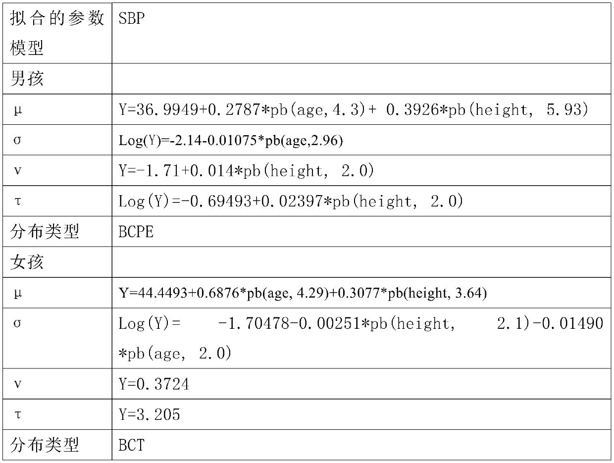 Method for accurately evaluating blood pressure measurement results of mercury columns of 7-17-year-old children and teenagers in China