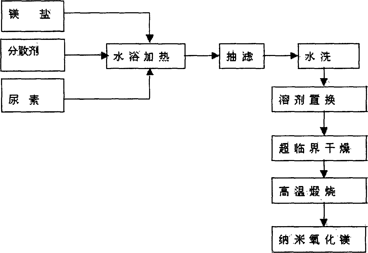 Method of preparing nanometer magnesium oxide using uniform precipitation-supercritical carbon dioxide drying method