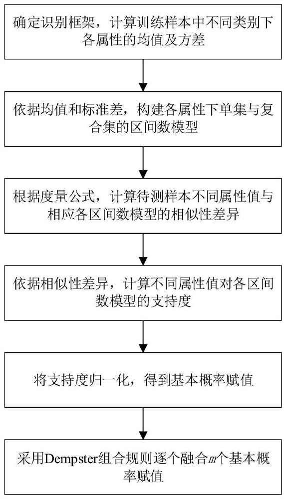 Target classification method for constructing elementary probability assignment based on interval number similarity difference