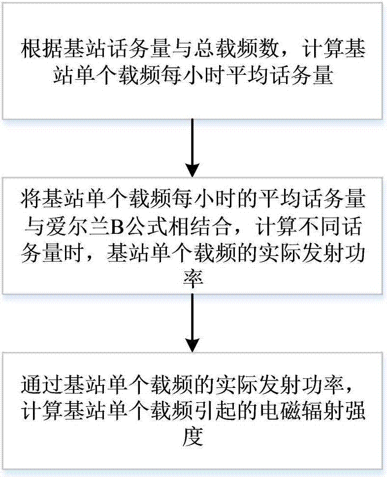 Telephone traffic based electromagnetic radiation exact prediction method of GSM base station