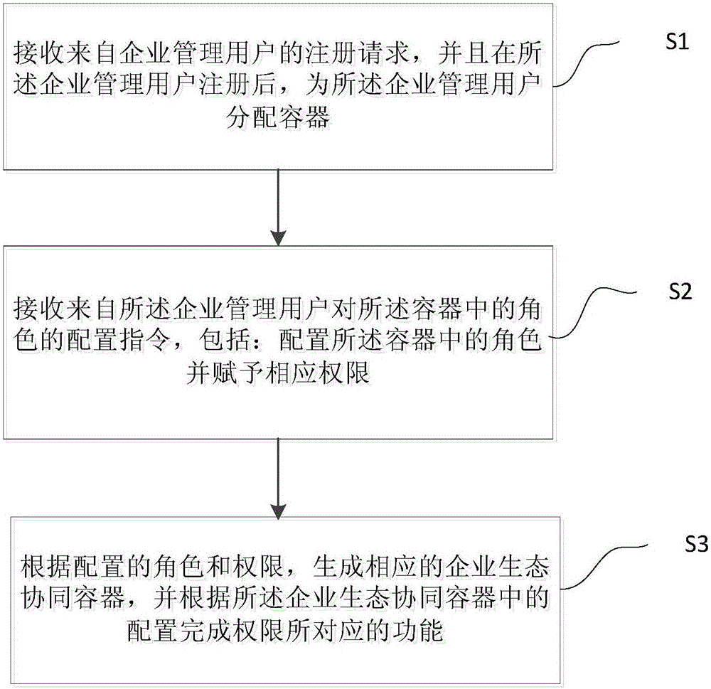 Construction method of enterprise ecological cooperative container