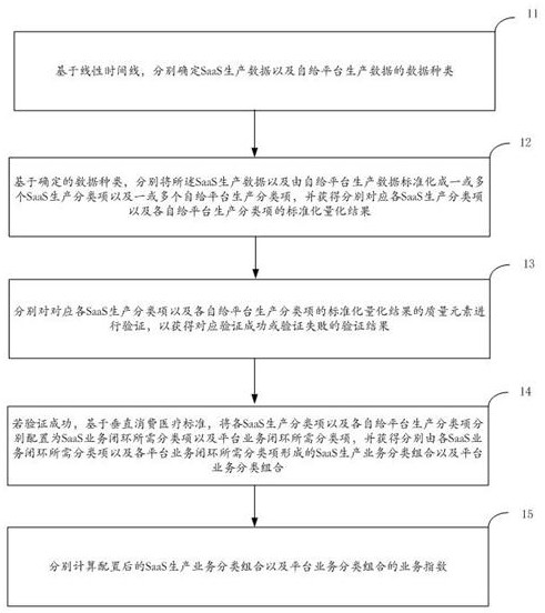 Vertical consumer medical saas production data calculation method, system, terminal and medium