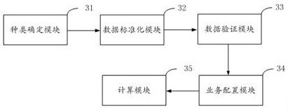 Vertical consumer medical saas production data calculation method, system, terminal and medium