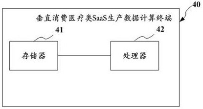 Vertical consumer medical saas production data calculation method, system, terminal and medium