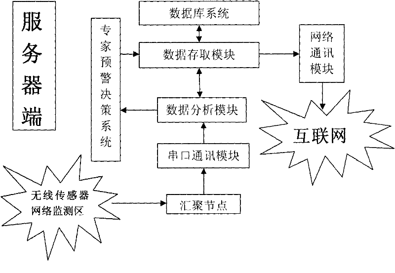 High voltage grid monitoring method and comprehensive monitoring system based on wireless sensor network