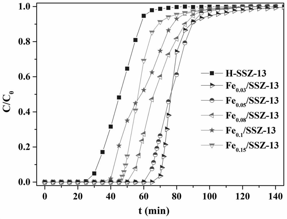 Modified small-pore molecular sieve adsorbent and its preparation method and application