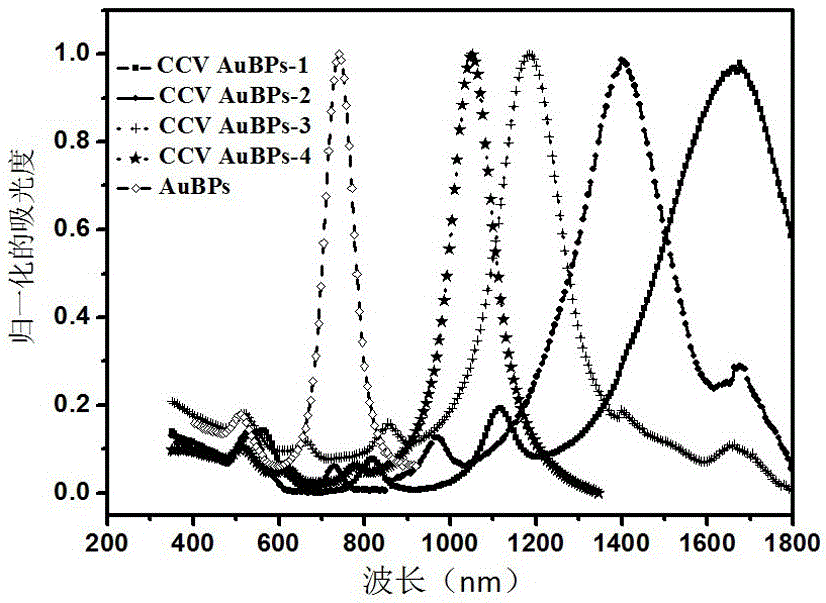 Bipyramid structure gold nanoparticle and preparation method thereof